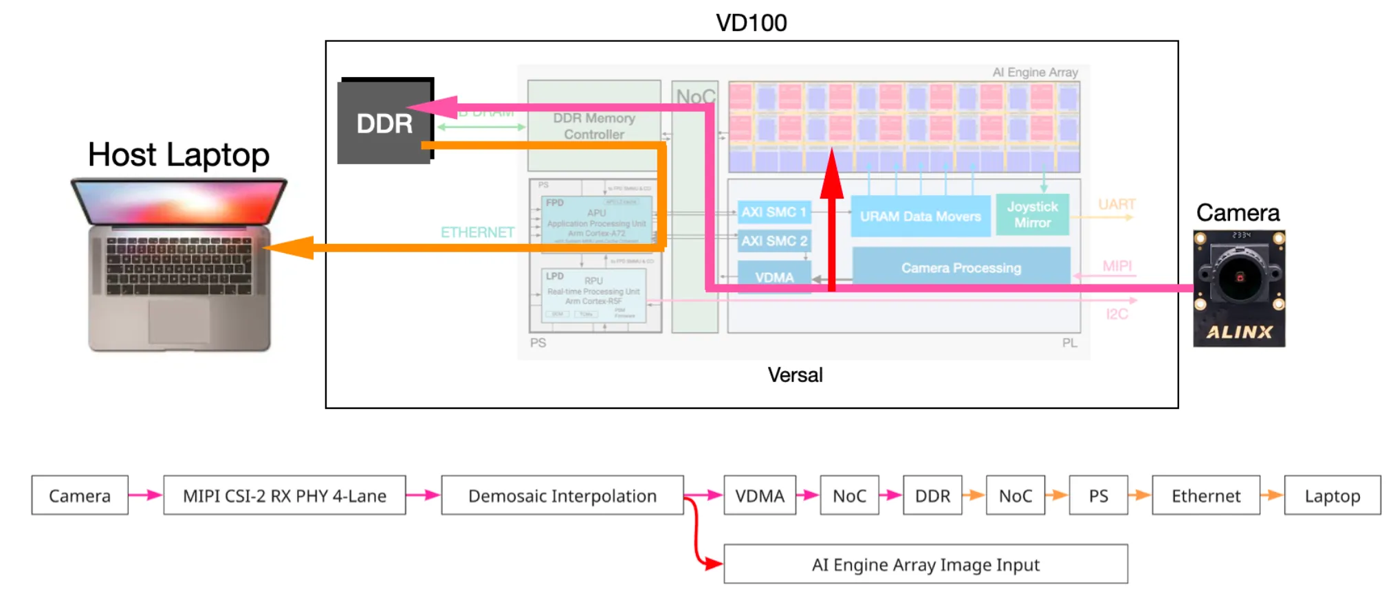 Dataflow path.